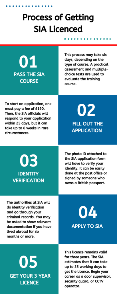 Process-of-Getting-SIA-Licensed