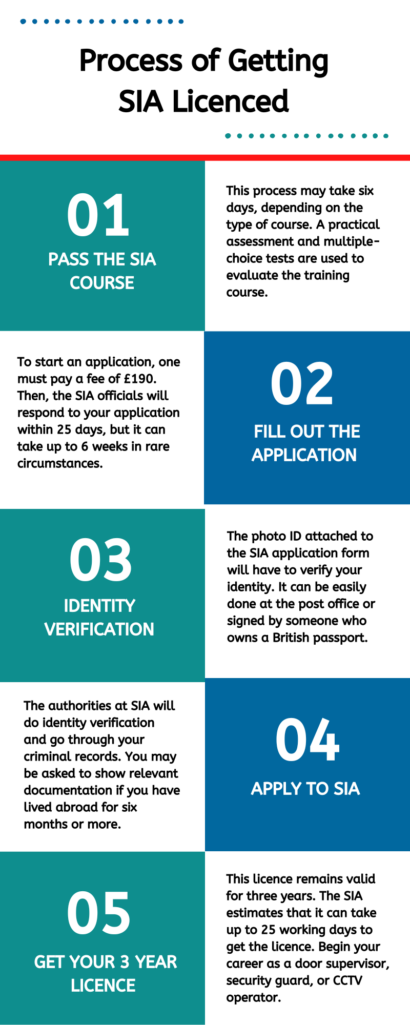 How To Get An SIA Licence In 2024? - Agile Security Training